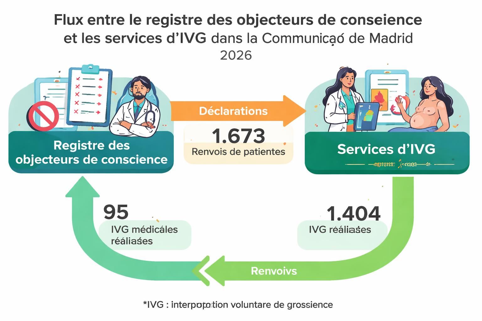 la communauté de madrid contraint d'établir un registre des médecins objecteurs de conscience concernant l'ivg, une mesure qui suscite débats et enjeux éthiques dans la région.